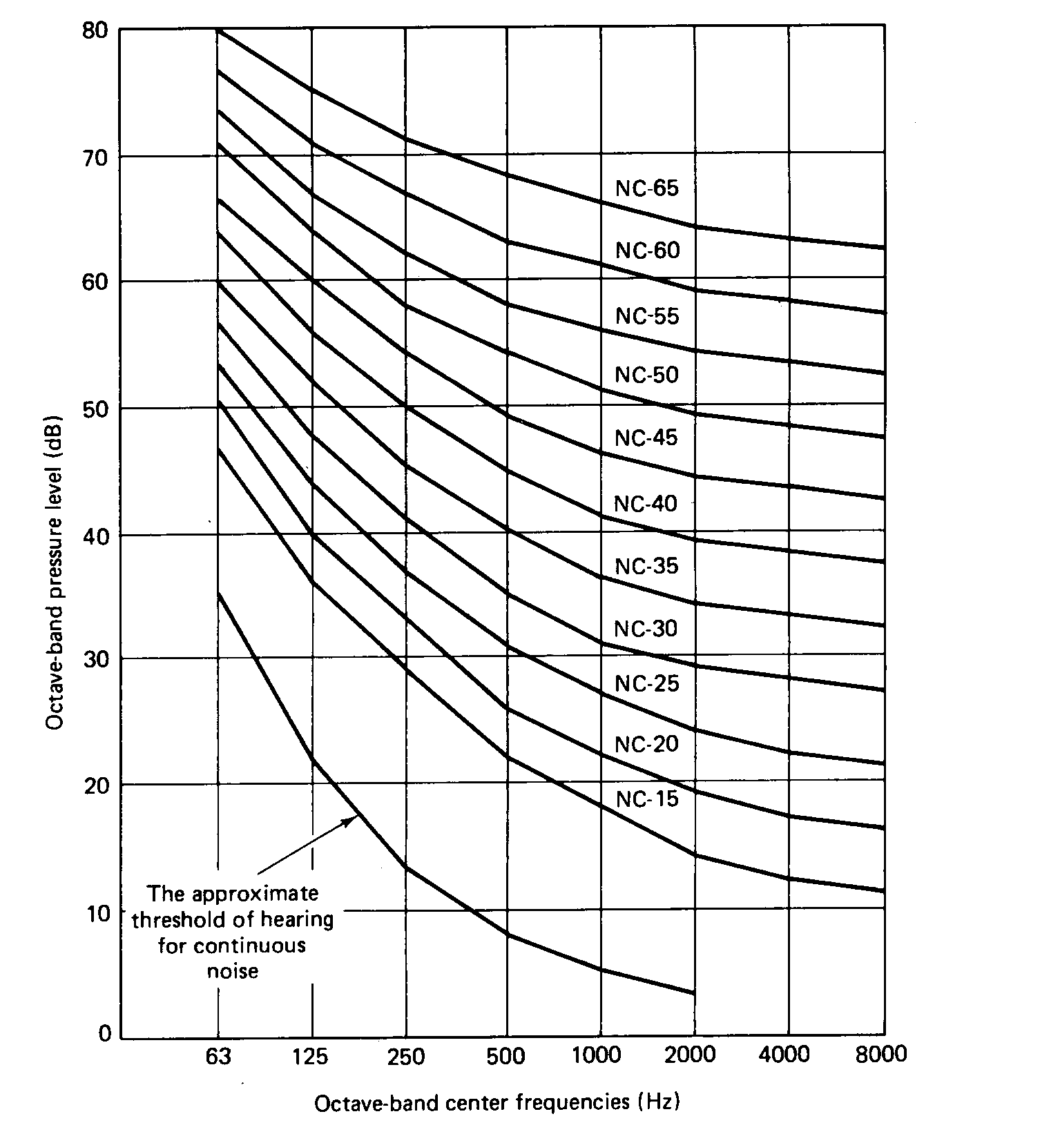Noise Criteria Chart