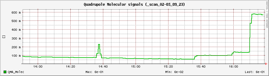 http://www.fe.infn.it/~barion/Spinlab/datagraph/scan_O2-23_09_2005/sl2/images/QMA_mol.png