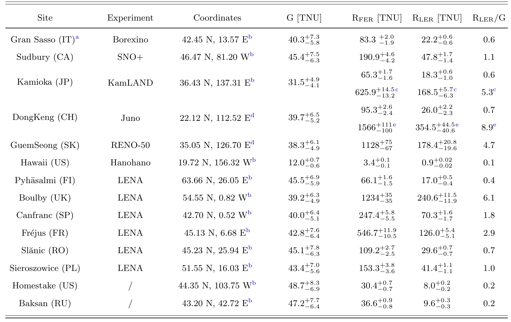 antineutrino geoneutrino signal different experiments Borexino KamLAND SNO+ JUNO RENO-50 Hanohano LENA Homestake Baksan