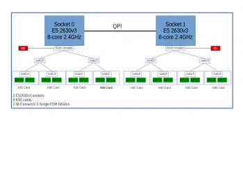  Topology of one node of the Cluster