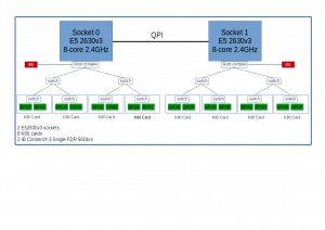  Topology of one node of the Cluster