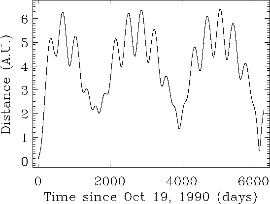 \begin{figure}\begin{center}
\epsfig{file=ulysses_dist.eps, width=15.0cm}\end{center}\end{figure}