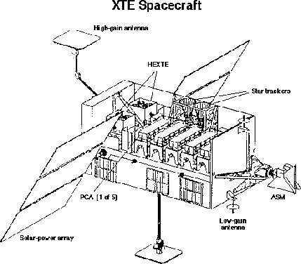 \begin{figure}\begin{center}
\epsfig{file=xte_spacecraft.ps, width=10.0cm}\end{center}\end{figure}