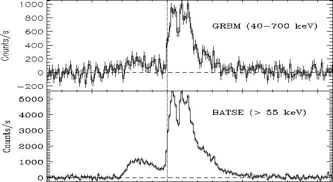 \begin{figure}\begin{center}
\epsfig{file=grb961228_grbmbatse.eps, width=16cm,height=8cm}\vspace{0.7cm}
\end{center}\end{figure}