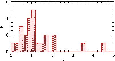 \begin{figure}\begin{center}
\epsfig{file=redshift_distrib.eps, width=10cm, height=9cm}\vskip -3.5 true cm
\end{center}\end{figure}