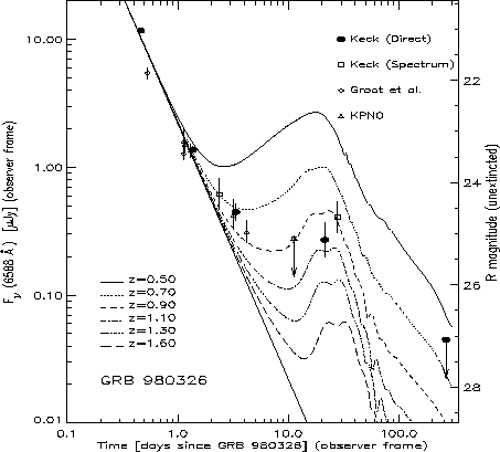 Grb Sn Connection