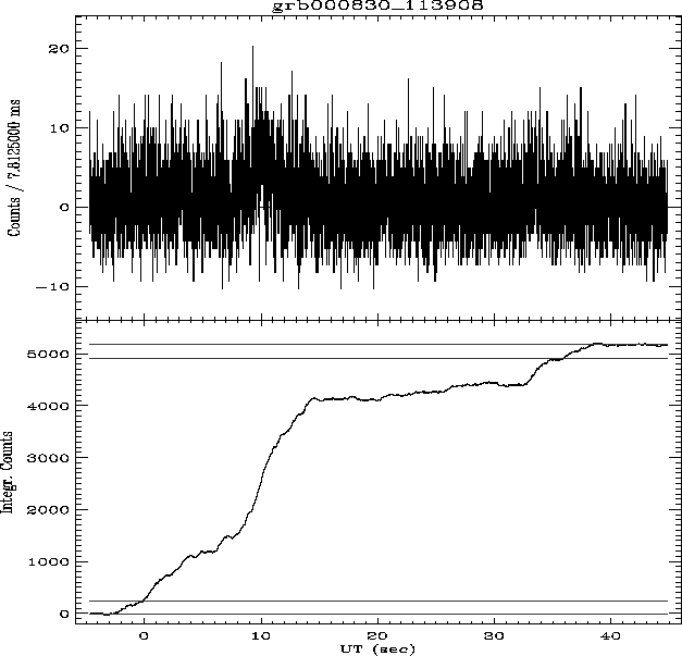 \begin{figure}\begin{center}
\epsfig{file=grb000830_113908_t90.eps, width=15cm, height=14cm}\end{center}\end{figure}