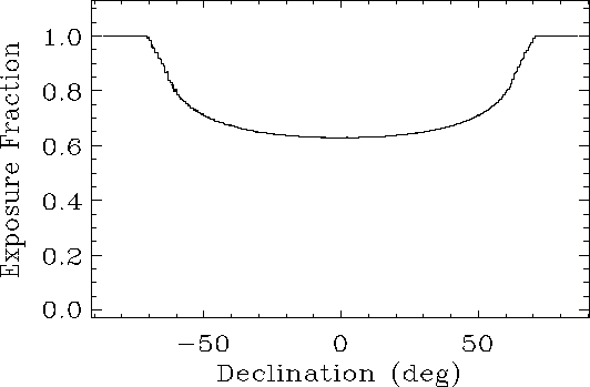 \begin{figure}\begin{center}
\epsfig{file=declin_expo.eps, width=14cm, height=9cm}\end{center}\end{figure}