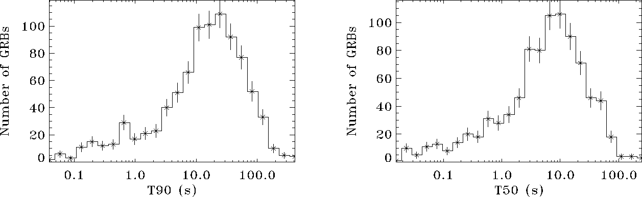 \begin{figure}\begin{center}
\epsfig{file=t90_distr_rebin_0.175.eps, width=15cm,...
...file=t50_distr_rebin_0.175.eps, width=15cm, height=10cm}\end{center}\end{figure}