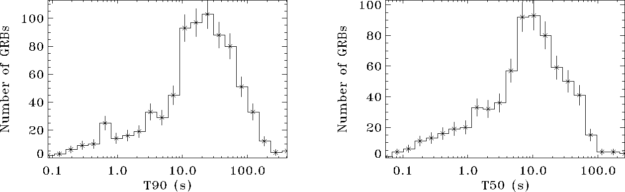 \begin{figure}\begin{center}
\epsfig{file=t90_distr_3sig_rebin_0.175.eps, width=...
...t50_distr_3sig_rebin_0.175.eps, width=15cm, height=10cm}\end{center}\end{figure}