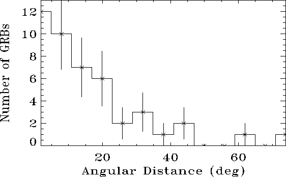 \begin{figure}\begin{center}
\epsfig{file=distr_angdist_well_loc_bin6.0.eps, width=15cm, height=9cm}\end{center}\end{figure}