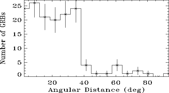 \begin{figure}\begin{center}
\epsfig{file=distr_angdist_batse_loc_bin6.5.eps, width=15cm, height=8cm}\end{center}\end{figure}