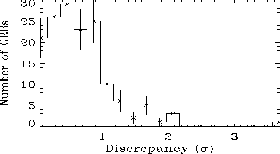 \begin{figure}\begin{center}
\epsfig{file=ang_discrep_batse_dir_bin0.2.eps, width=15cm, height=8cm}\end{center}\end{figure}