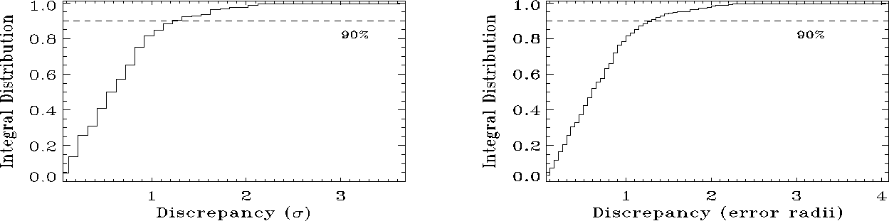 \begin{figure}\begin{center}
\epsfig{file=integr_distr_angdist_batse_loc_bin0.1....
...str_discrep_all_loc_bin0.05.eps, width=15cm, height=8cm}\end{center}\end{figure}