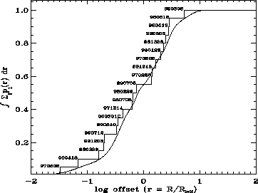 \begin{figure}\begin{center}
\epsfig{file=host_offsets.eps, width=8cm, height=6cm}\end{center}\end{figure}